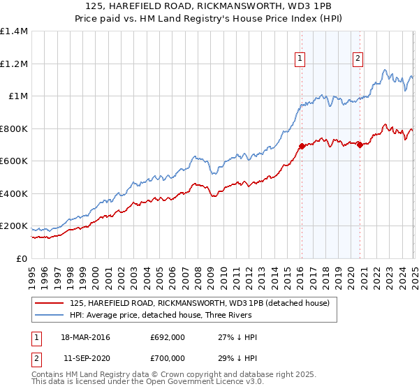 125, HAREFIELD ROAD, RICKMANSWORTH, WD3 1PB: Price paid vs HM Land Registry's House Price Index