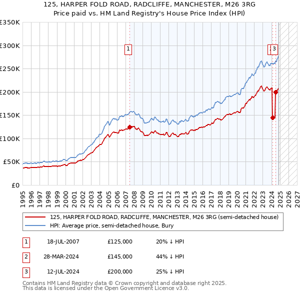 125, HARPER FOLD ROAD, RADCLIFFE, MANCHESTER, M26 3RG: Price paid vs HM Land Registry's House Price Index