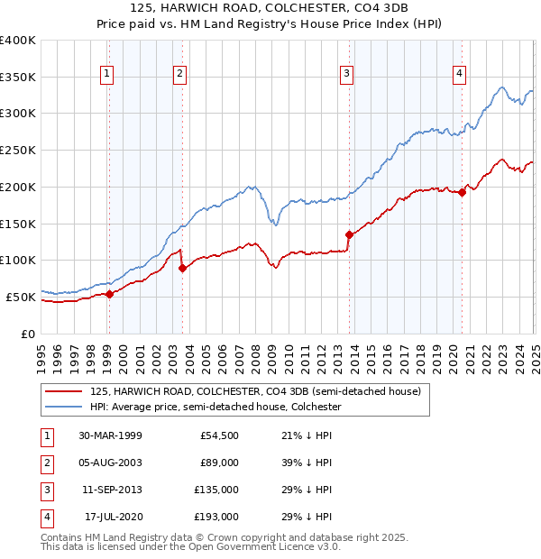 125, HARWICH ROAD, COLCHESTER, CO4 3DB: Price paid vs HM Land Registry's House Price Index