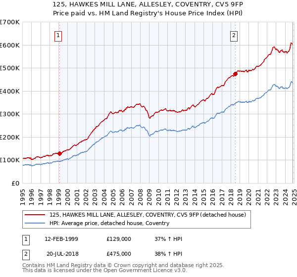 125, HAWKES MILL LANE, ALLESLEY, COVENTRY, CV5 9FP: Price paid vs HM Land Registry's House Price Index