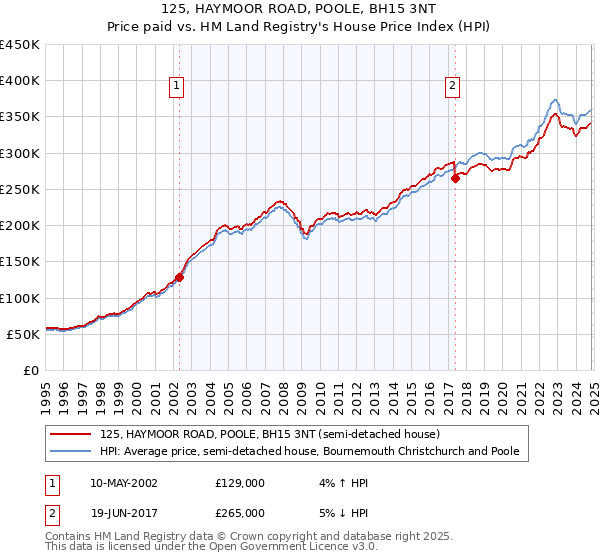 125, HAYMOOR ROAD, POOLE, BH15 3NT: Price paid vs HM Land Registry's House Price Index