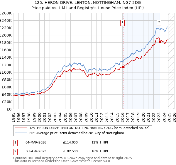 125, HERON DRIVE, LENTON, NOTTINGHAM, NG7 2DG: Price paid vs HM Land Registry's House Price Index