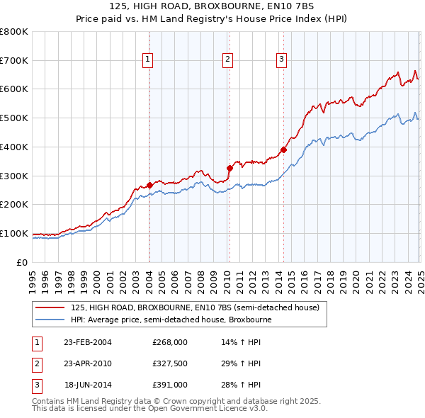 125, HIGH ROAD, BROXBOURNE, EN10 7BS: Price paid vs HM Land Registry's House Price Index