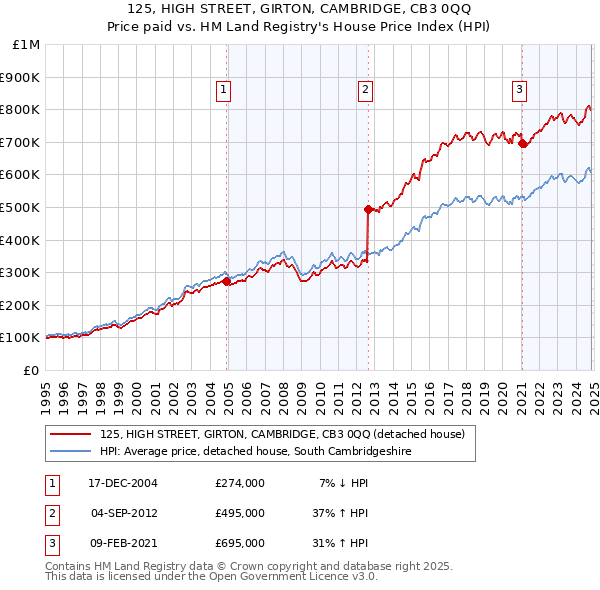 125, HIGH STREET, GIRTON, CAMBRIDGE, CB3 0QQ: Price paid vs HM Land Registry's House Price Index