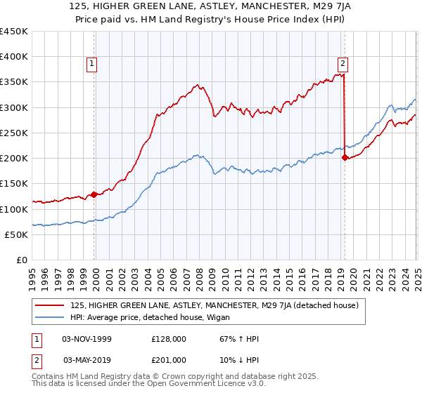 125, HIGHER GREEN LANE, ASTLEY, MANCHESTER, M29 7JA: Price paid vs HM Land Registry's House Price Index