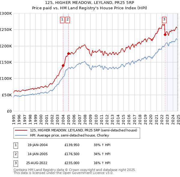 125, HIGHER MEADOW, LEYLAND, PR25 5RP: Price paid vs HM Land Registry's House Price Index