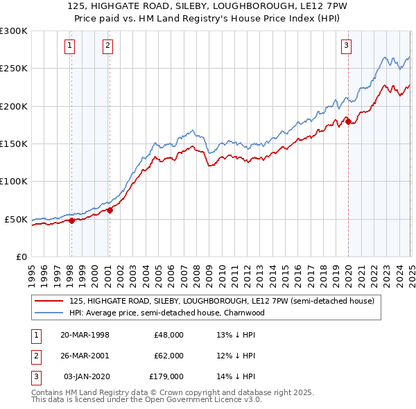 125, HIGHGATE ROAD, SILEBY, LOUGHBOROUGH, LE12 7PW: Price paid vs HM Land Registry's House Price Index