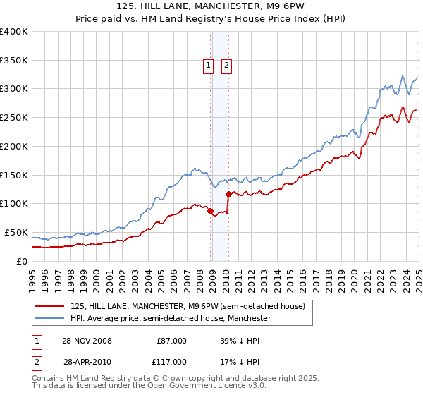 125, HILL LANE, MANCHESTER, M9 6PW: Price paid vs HM Land Registry's House Price Index