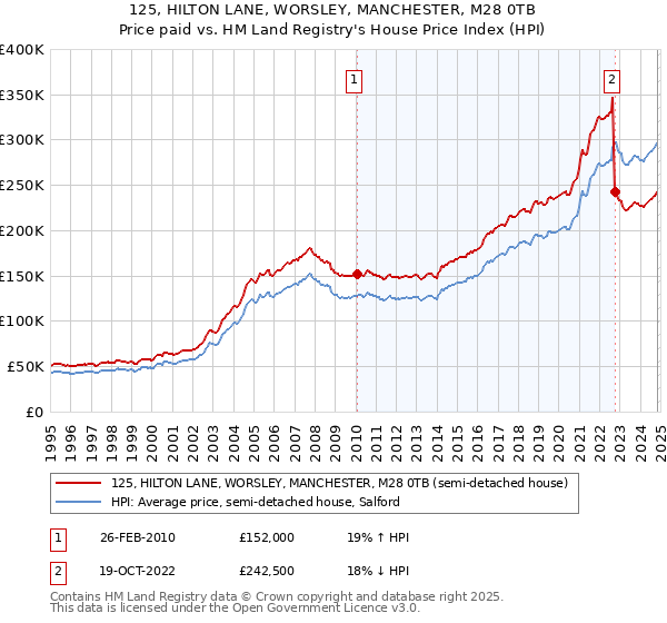 125, HILTON LANE, WORSLEY, MANCHESTER, M28 0TB: Price paid vs HM Land Registry's House Price Index