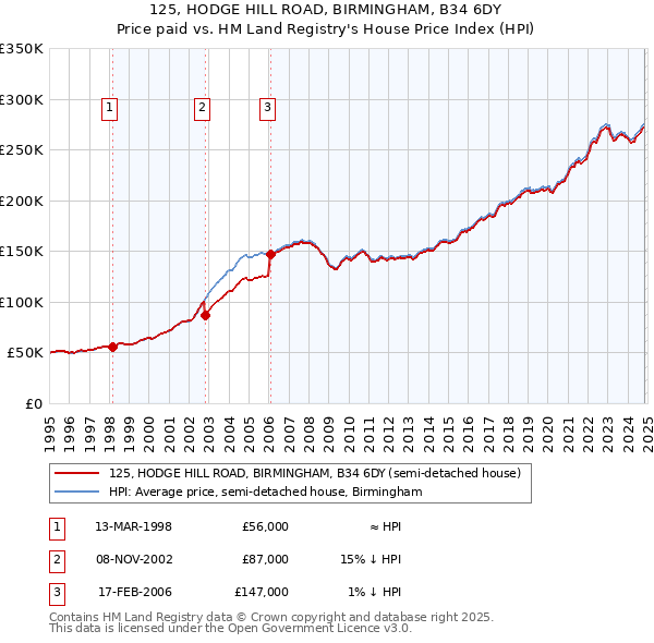 125, HODGE HILL ROAD, BIRMINGHAM, B34 6DY: Price paid vs HM Land Registry's House Price Index