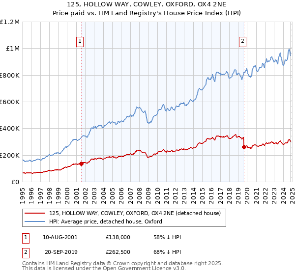 125, HOLLOW WAY, COWLEY, OXFORD, OX4 2NE: Price paid vs HM Land Registry's House Price Index