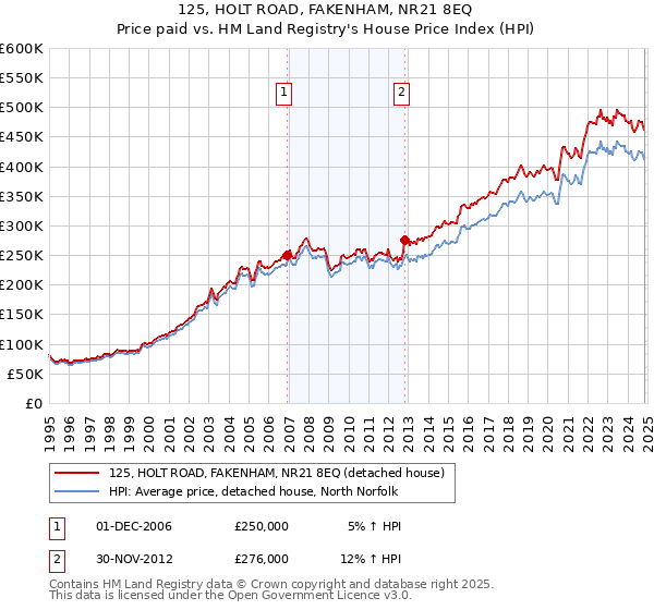 125, HOLT ROAD, FAKENHAM, NR21 8EQ: Price paid vs HM Land Registry's House Price Index