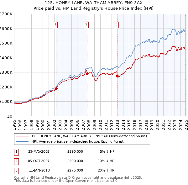 125, HONEY LANE, WALTHAM ABBEY, EN9 3AX: Price paid vs HM Land Registry's House Price Index