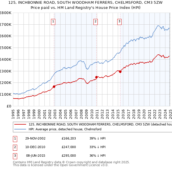 125, INCHBONNIE ROAD, SOUTH WOODHAM FERRERS, CHELMSFORD, CM3 5ZW: Price paid vs HM Land Registry's House Price Index