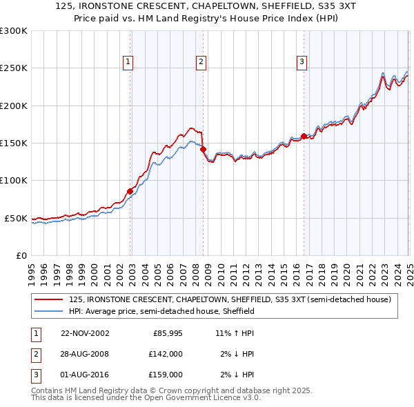 125, IRONSTONE CRESCENT, CHAPELTOWN, SHEFFIELD, S35 3XT: Price paid vs HM Land Registry's House Price Index