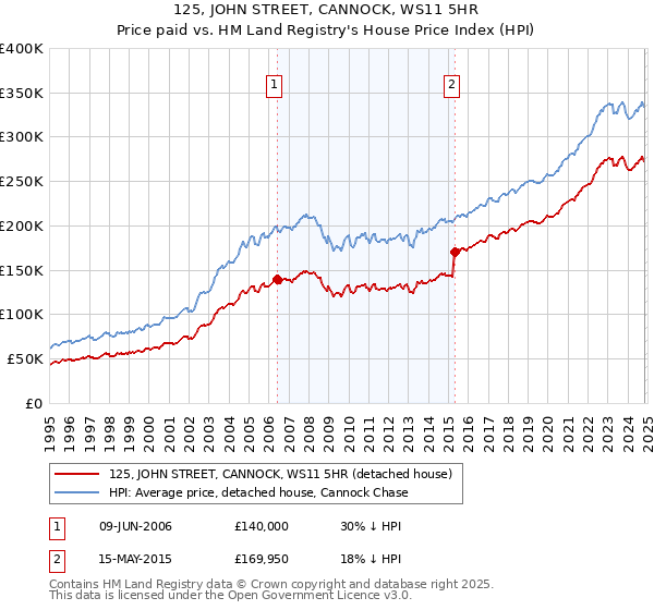 125, JOHN STREET, CANNOCK, WS11 5HR: Price paid vs HM Land Registry's House Price Index