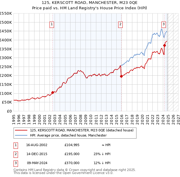 125, KERSCOTT ROAD, MANCHESTER, M23 0QE: Price paid vs HM Land Registry's House Price Index