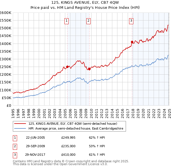 125, KINGS AVENUE, ELY, CB7 4QW: Price paid vs HM Land Registry's House Price Index