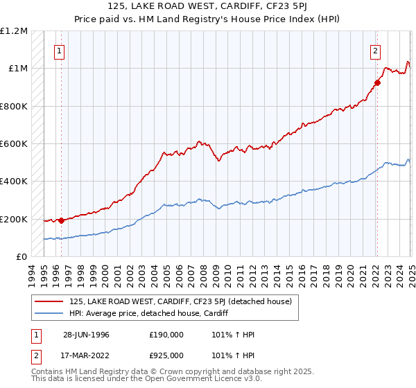 125, LAKE ROAD WEST, CARDIFF, CF23 5PJ: Price paid vs HM Land Registry's House Price Index