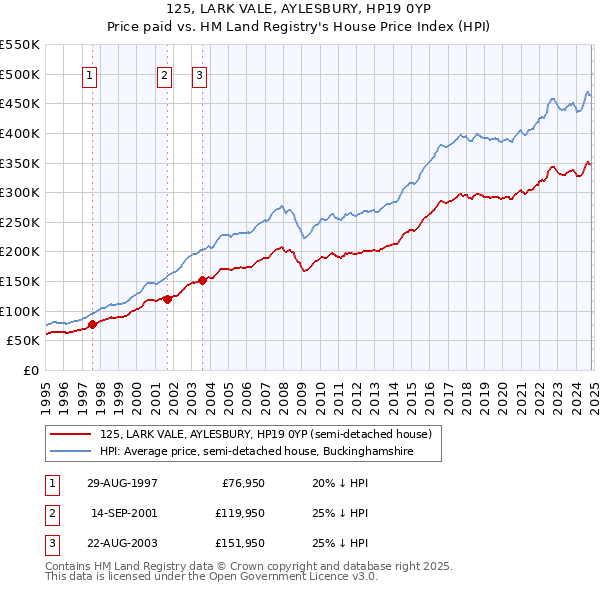 125, LARK VALE, AYLESBURY, HP19 0YP: Price paid vs HM Land Registry's House Price Index