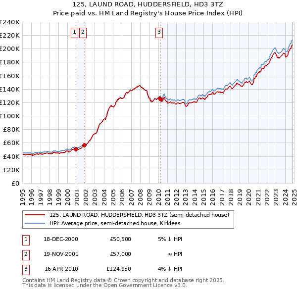 125, LAUND ROAD, HUDDERSFIELD, HD3 3TZ: Price paid vs HM Land Registry's House Price Index