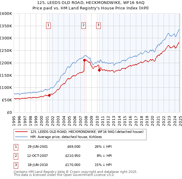 125, LEEDS OLD ROAD, HECKMONDWIKE, WF16 9AQ: Price paid vs HM Land Registry's House Price Index