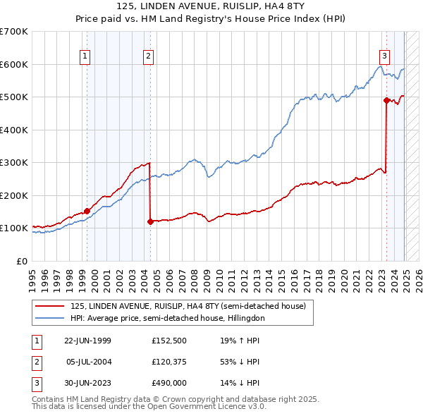 125, LINDEN AVENUE, RUISLIP, HA4 8TY: Price paid vs HM Land Registry's House Price Index