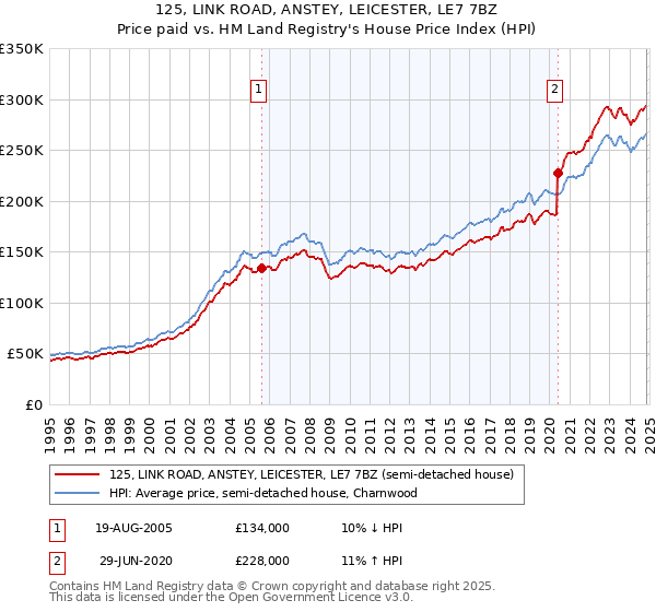 125, LINK ROAD, ANSTEY, LEICESTER, LE7 7BZ: Price paid vs HM Land Registry's House Price Index