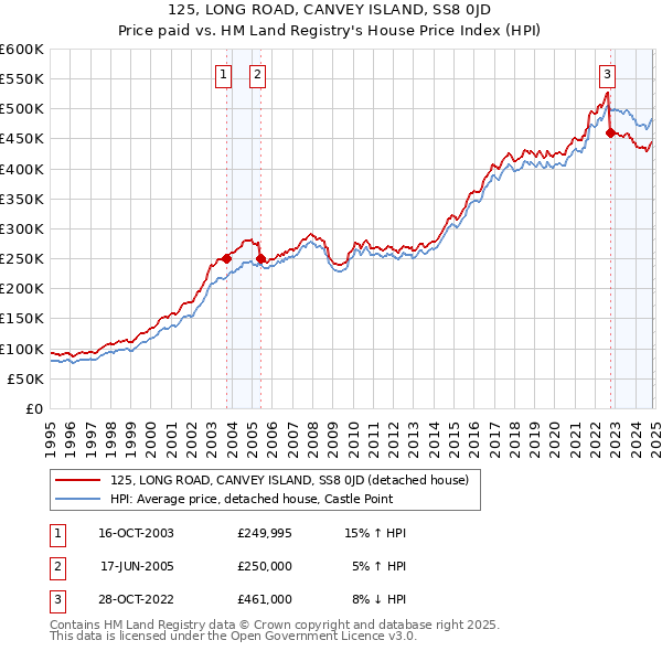 125, LONG ROAD, CANVEY ISLAND, SS8 0JD: Price paid vs HM Land Registry's House Price Index