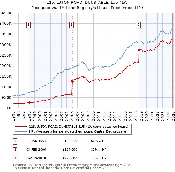 125, LUTON ROAD, DUNSTABLE, LU5 4LW: Price paid vs HM Land Registry's House Price Index