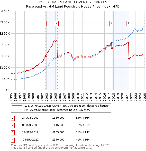 125, LYTHALLS LANE, COVENTRY, CV6 6FS: Price paid vs HM Land Registry's House Price Index