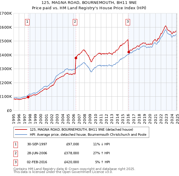 125, MAGNA ROAD, BOURNEMOUTH, BH11 9NE: Price paid vs HM Land Registry's House Price Index