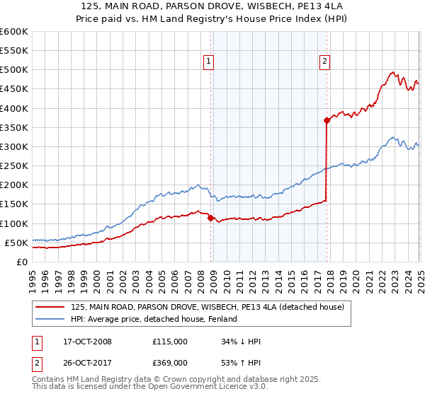 125, MAIN ROAD, PARSON DROVE, WISBECH, PE13 4LA: Price paid vs HM Land Registry's House Price Index