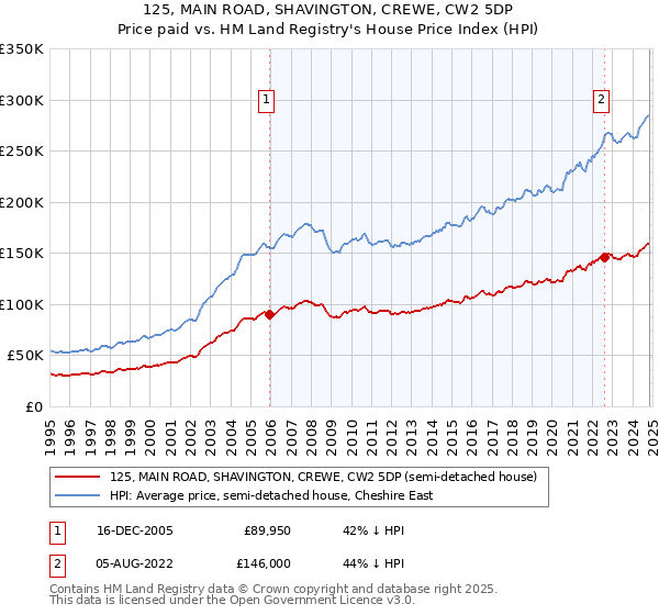 125, MAIN ROAD, SHAVINGTON, CREWE, CW2 5DP: Price paid vs HM Land Registry's House Price Index