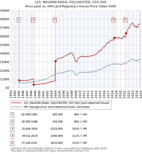 125, MALDON ROAD, COLCHESTER, CO3 3AX: Price paid vs HM Land Registry's House Price Index