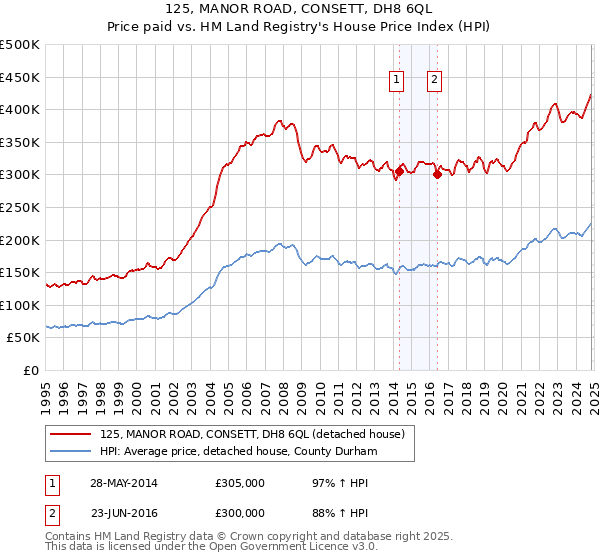 125, MANOR ROAD, CONSETT, DH8 6QL: Price paid vs HM Land Registry's House Price Index