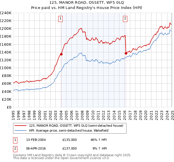 125, MANOR ROAD, OSSETT, WF5 0LQ: Price paid vs HM Land Registry's House Price Index