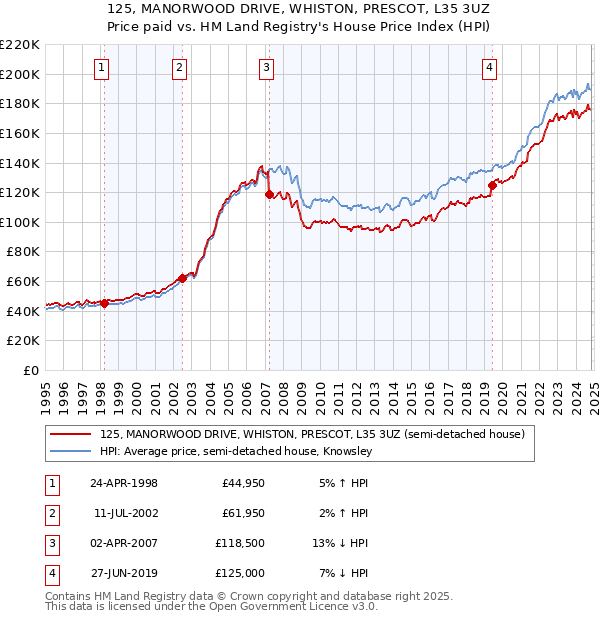 125, MANORWOOD DRIVE, WHISTON, PRESCOT, L35 3UZ: Price paid vs HM Land Registry's House Price Index