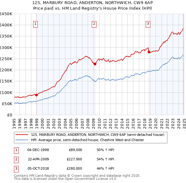 125, MARBURY ROAD, ANDERTON, NORTHWICH, CW9 6AP: Price paid vs HM Land Registry's House Price Index