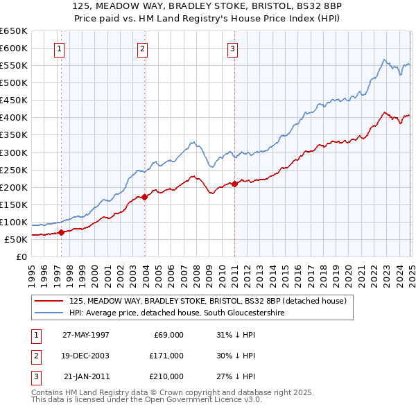 125, MEADOW WAY, BRADLEY STOKE, BRISTOL, BS32 8BP: Price paid vs HM Land Registry's House Price Index