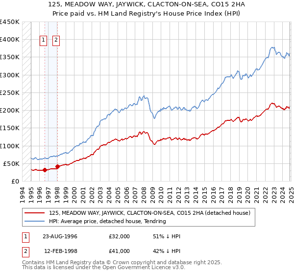 125, MEADOW WAY, JAYWICK, CLACTON-ON-SEA, CO15 2HA: Price paid vs HM Land Registry's House Price Index