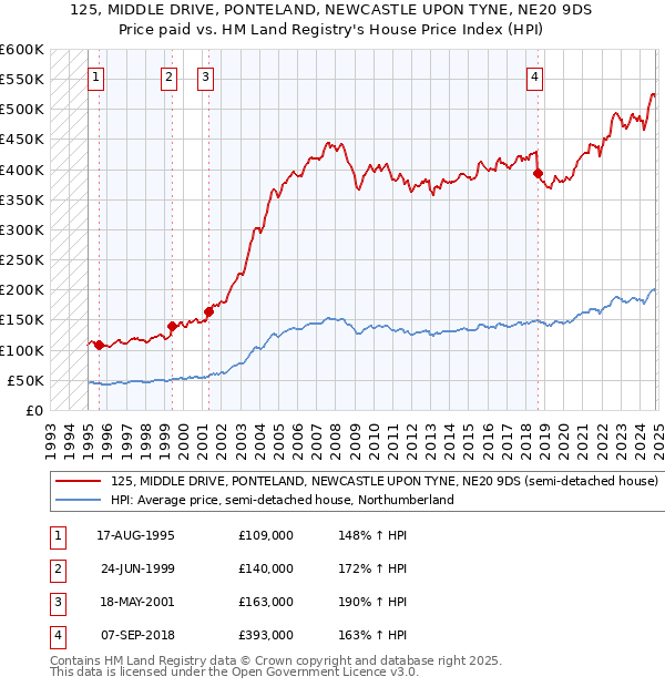 125, MIDDLE DRIVE, PONTELAND, NEWCASTLE UPON TYNE, NE20 9DS: Price paid vs HM Land Registry's House Price Index