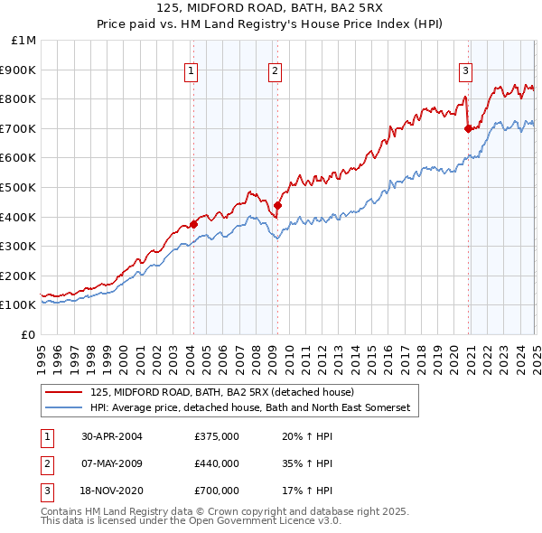 125, MIDFORD ROAD, BATH, BA2 5RX: Price paid vs HM Land Registry's House Price Index