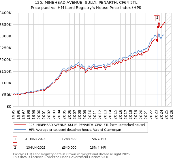 125, MINEHEAD AVENUE, SULLY, PENARTH, CF64 5TL: Price paid vs HM Land Registry's House Price Index