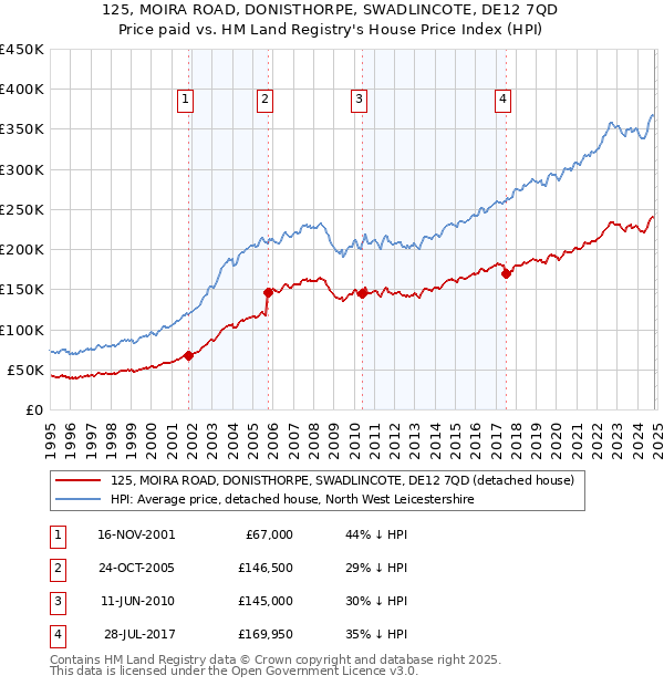 125, MOIRA ROAD, DONISTHORPE, SWADLINCOTE, DE12 7QD: Price paid vs HM Land Registry's House Price Index