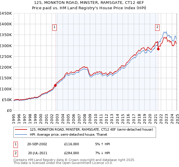 125, MONKTON ROAD, MINSTER, RAMSGATE, CT12 4EF: Price paid vs HM Land Registry's House Price Index