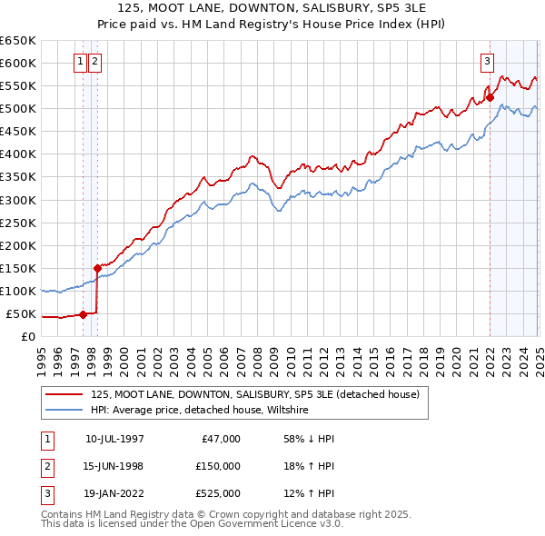 125, MOOT LANE, DOWNTON, SALISBURY, SP5 3LE: Price paid vs HM Land Registry's House Price Index