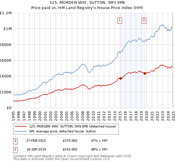 125, MORDEN WAY, SUTTON, SM3 9PB: Price paid vs HM Land Registry's House Price Index