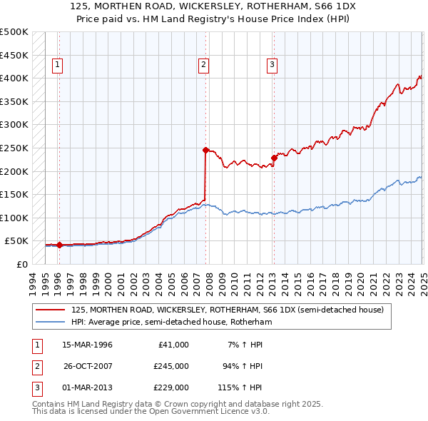 125, MORTHEN ROAD, WICKERSLEY, ROTHERHAM, S66 1DX: Price paid vs HM Land Registry's House Price Index