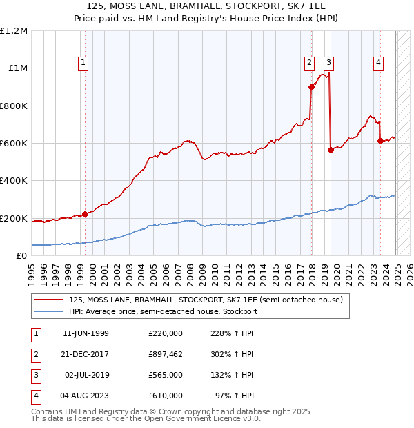 125, MOSS LANE, BRAMHALL, STOCKPORT, SK7 1EE: Price paid vs HM Land Registry's House Price Index